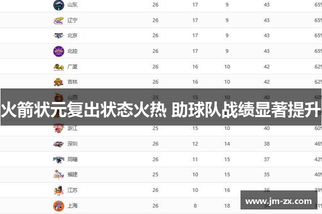 火箭状元复出状态火热 助球队战绩显著提升