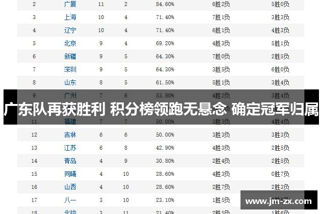 广东队再获胜利 积分榜领跑无悬念 确定冠军归属